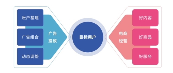 好內容，贏全場丨廣告投放與電商經營協同，實現「流量突破」經營電子商務